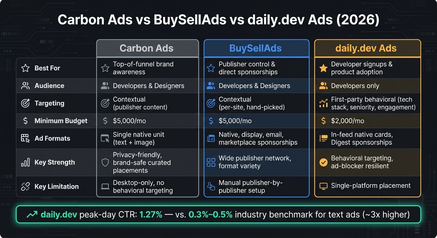 Carbon Ads vs BuySellAds vs daily.dev Ads: 2026 Comparison
