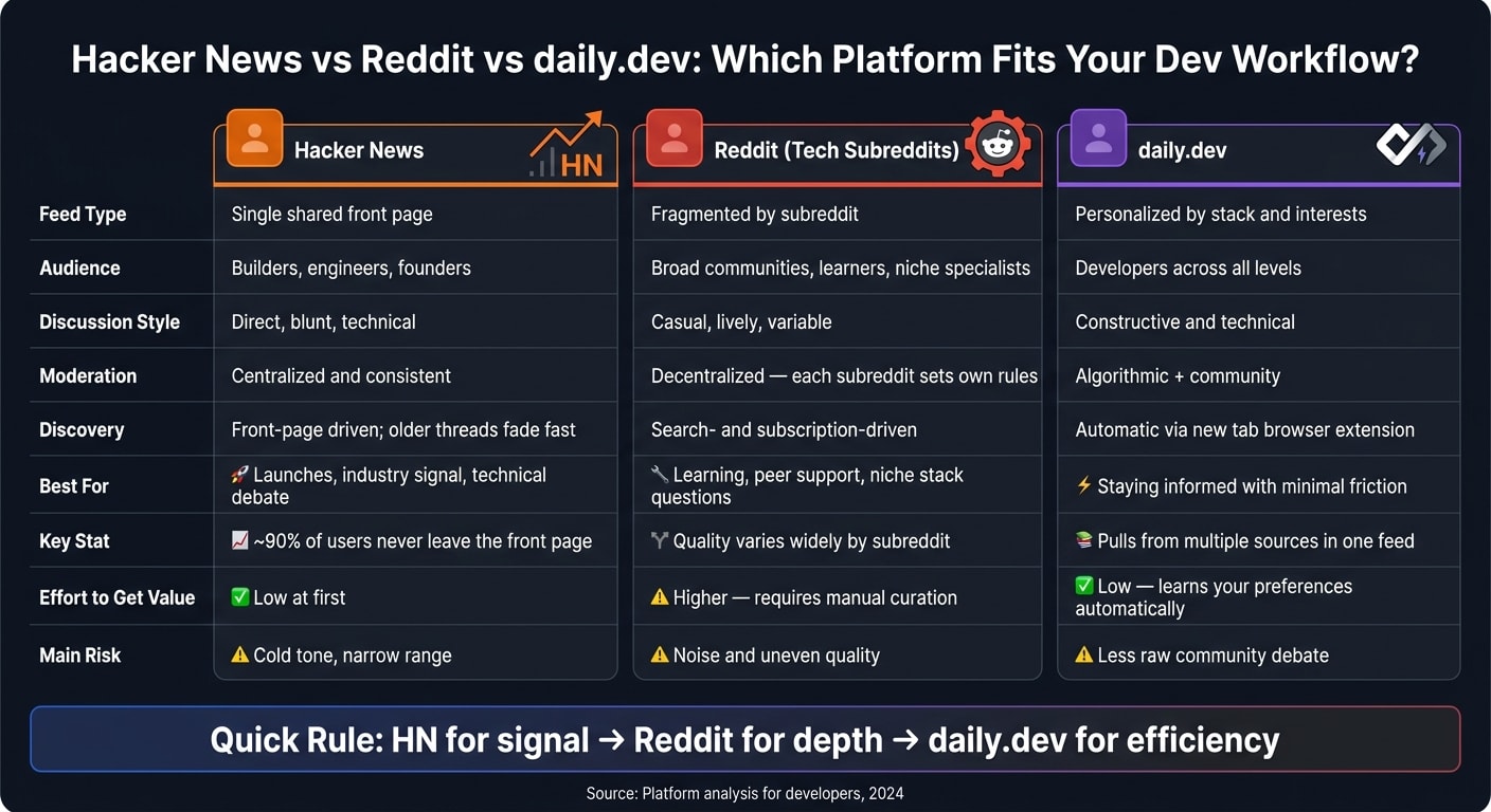 Hacker News vs Reddit vs daily.dev: Developer Platform Comparison