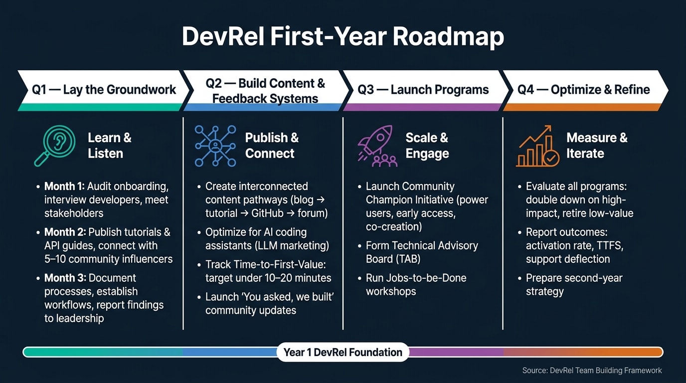 DevRel Team First-Year Roadmap: Quarter-by-Quarter Plan
