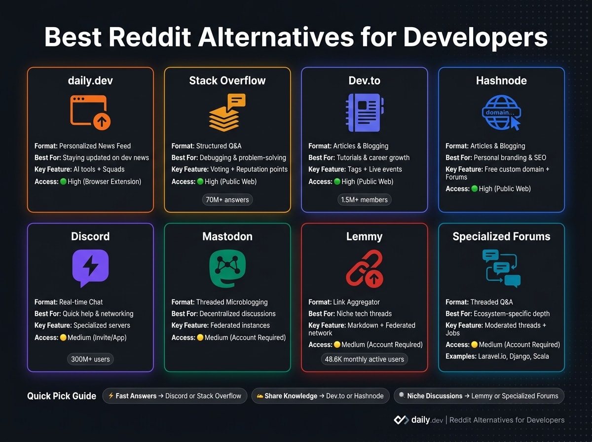 Best Reddit Alternatives for Developers: Platform Comparison Guide
