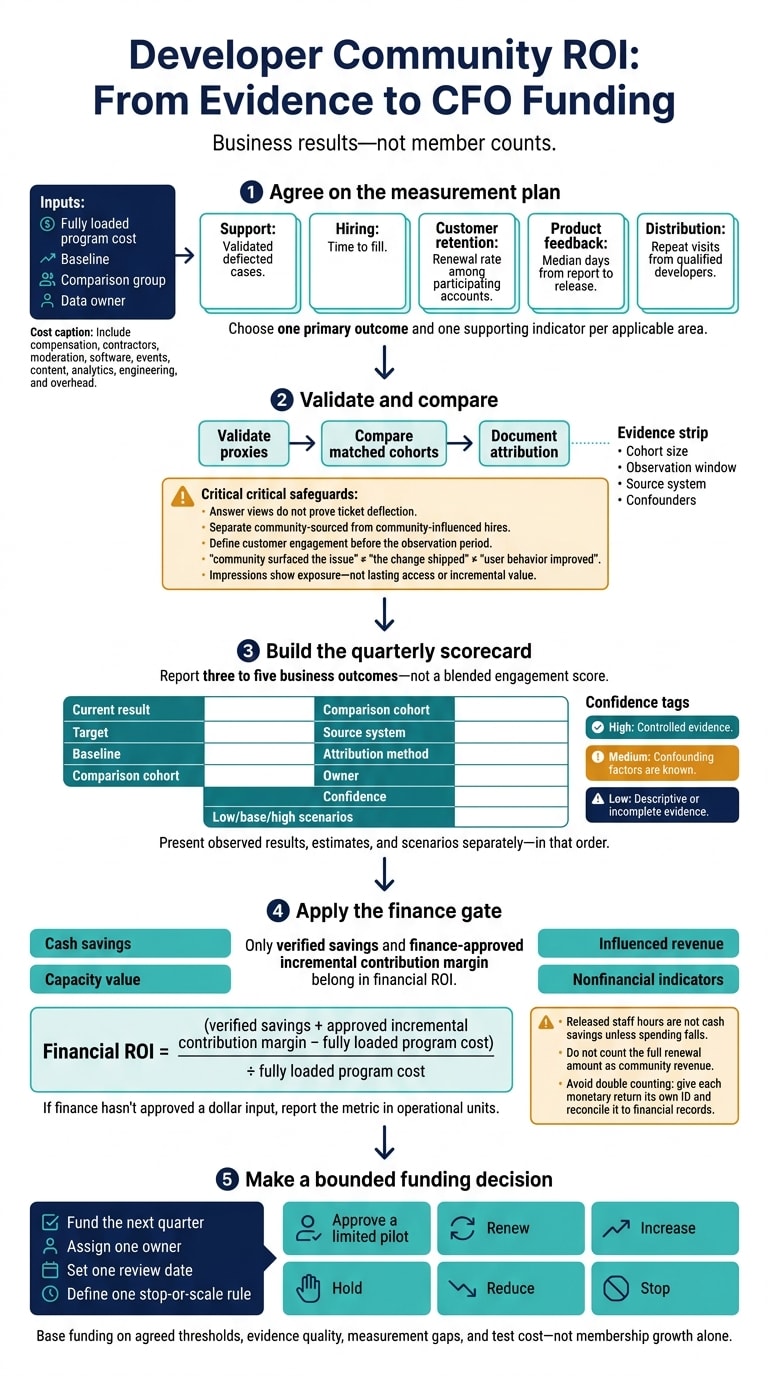 Developer Community ROI: From Evidence to CFO Funding