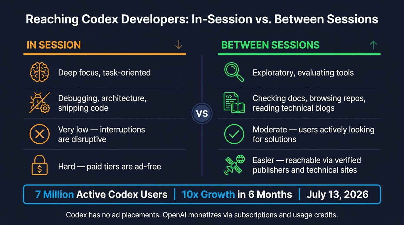 Reaching Codex Users: In-Session vs. Between Sessions