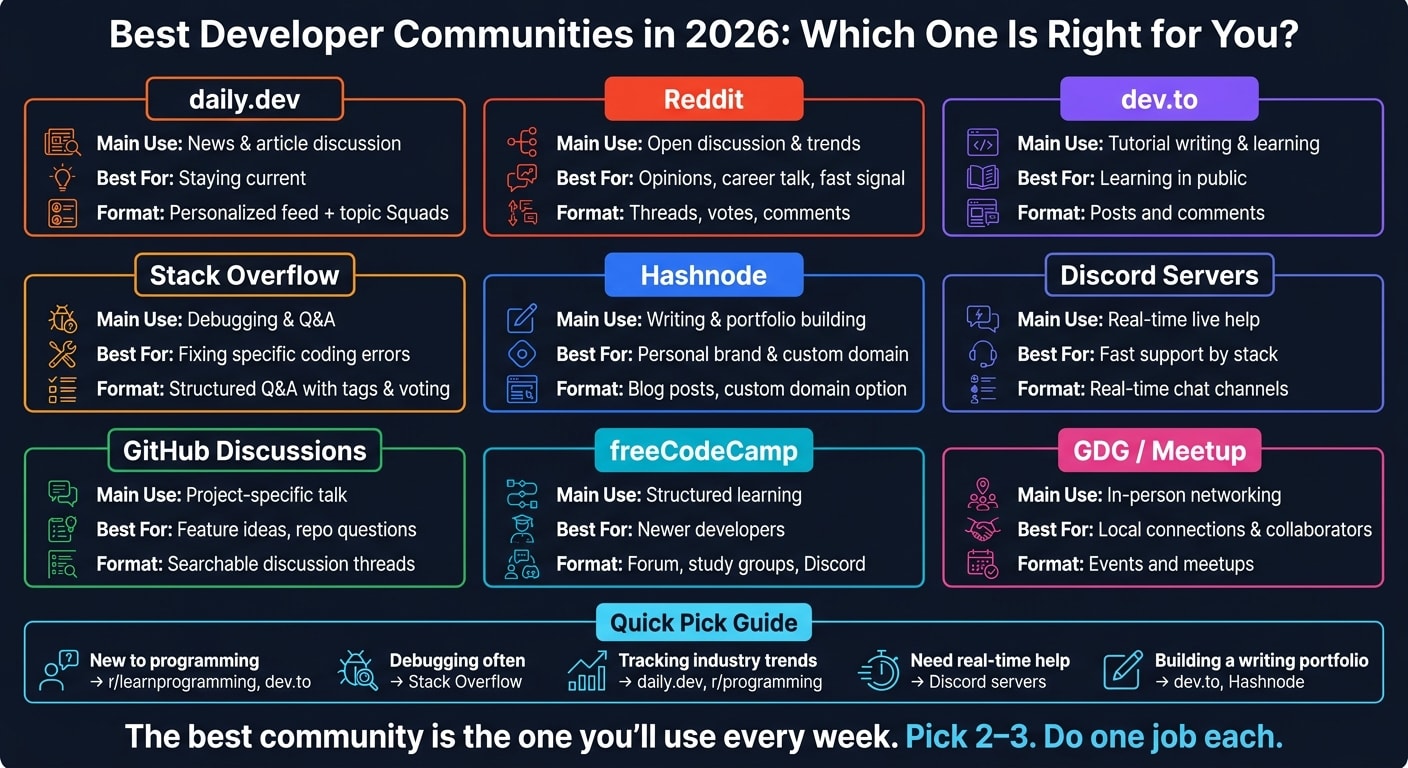 Best Developer Communities in 2026: Which One Is Right for You?