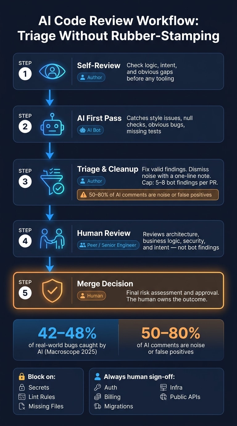 AI Code Review Workflow: Triage Without Rubber-Stamping