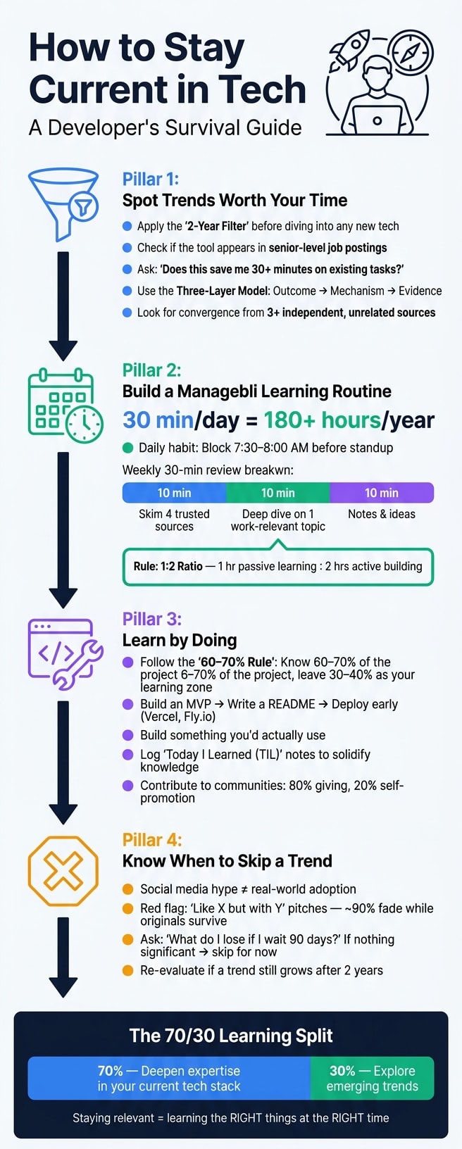 Developer's System for Staying Current in Tech Without Burnout