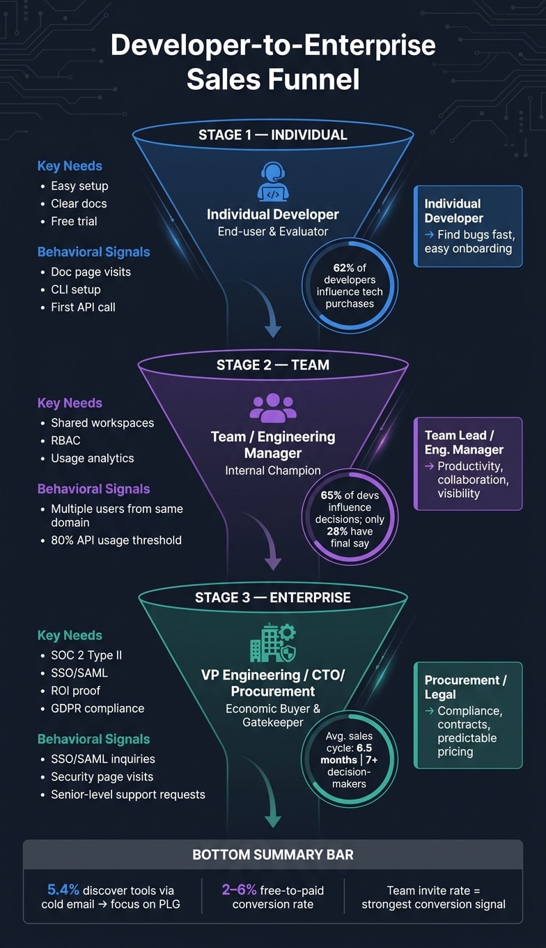 Developer-to-Enterprise Sales Funnel: From Individual User to Procurement