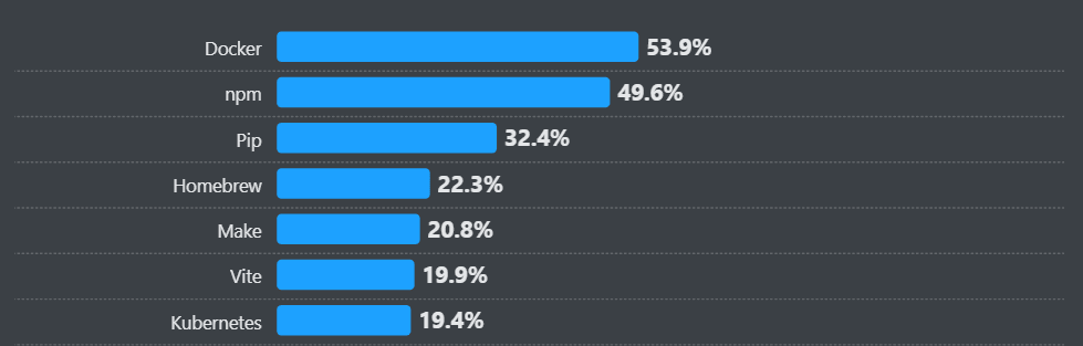 Stack Overflow 2024 Developer Survey 2024