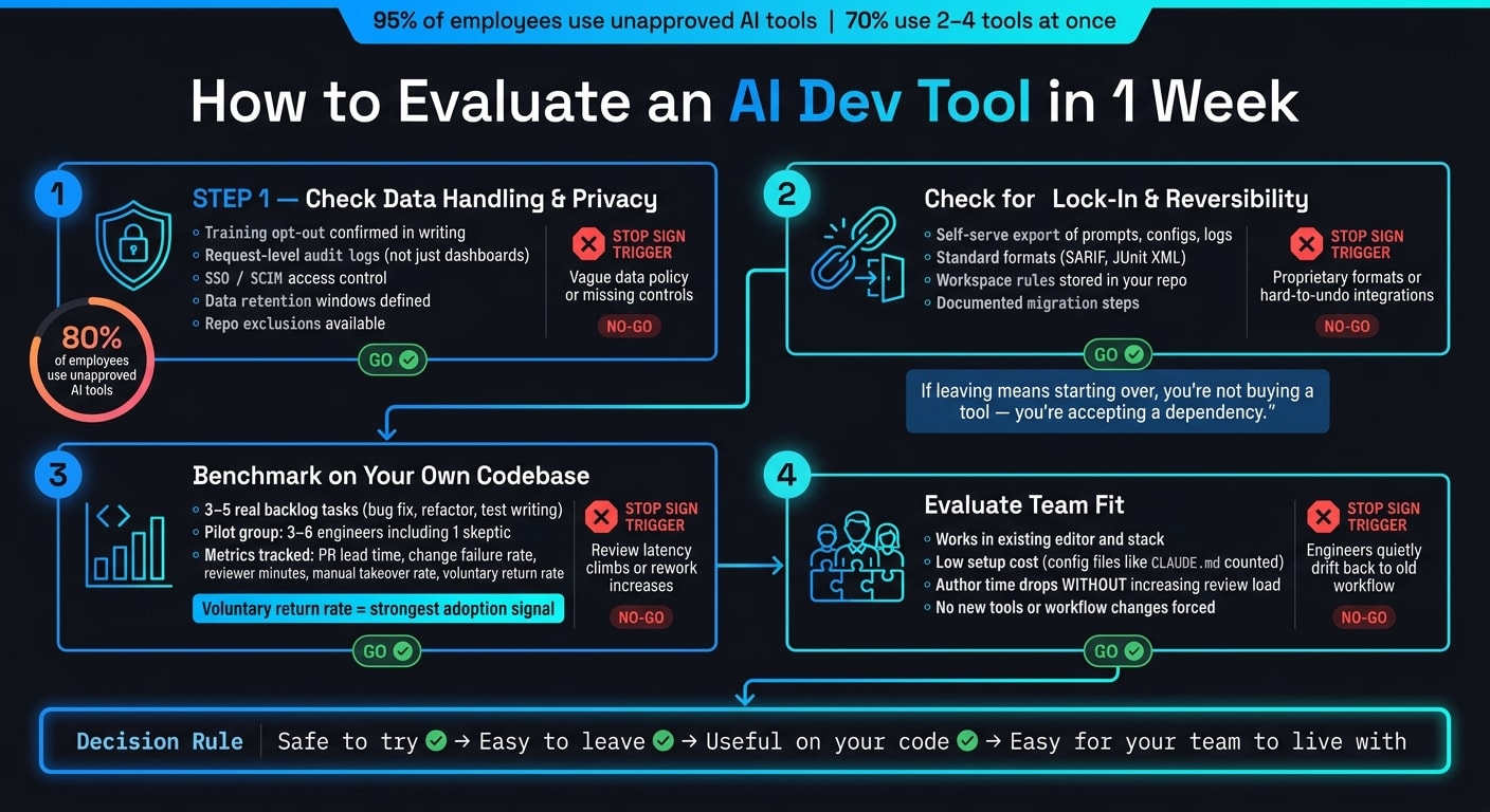 How to Evaluate an AI Dev Tool in 1 Week: A 4-Step Framework