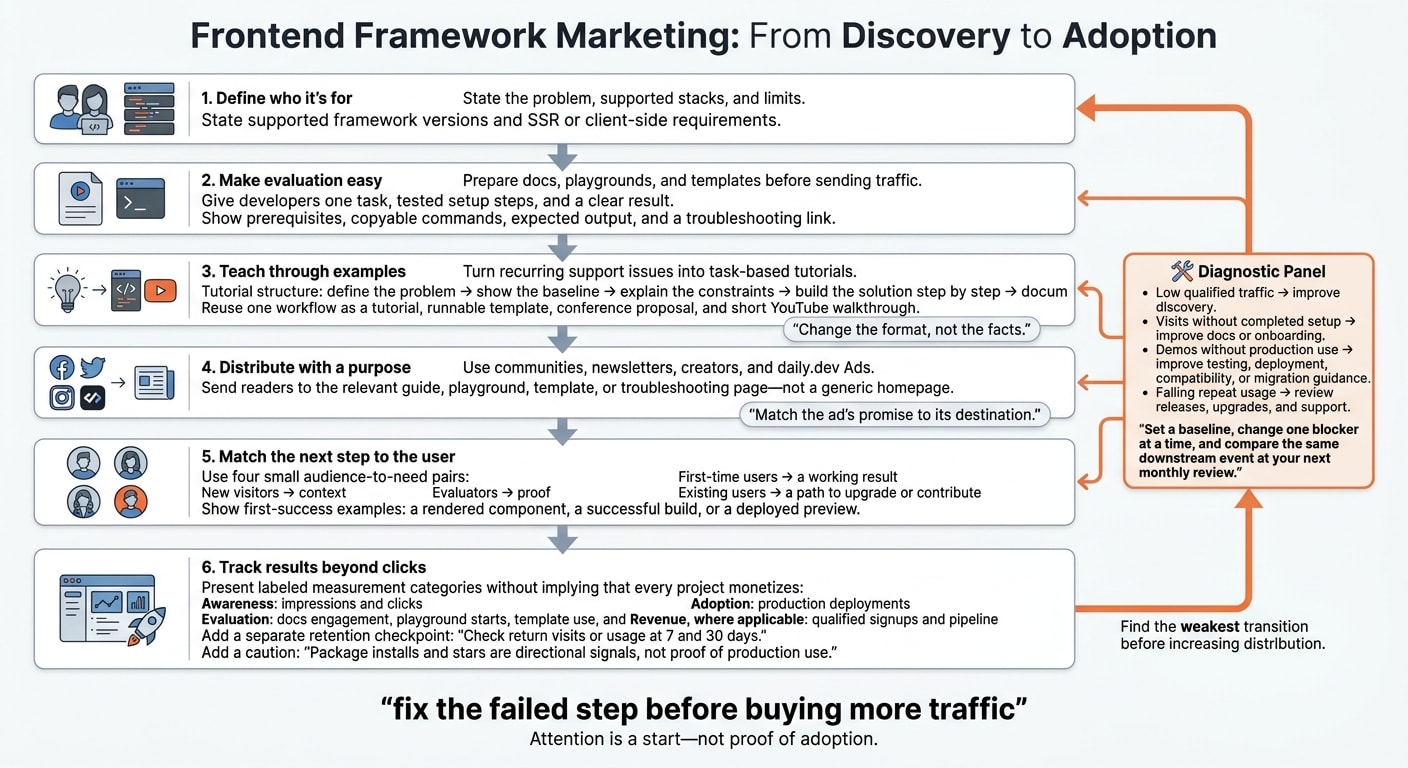 Frontend Framework Marketing: From Discovery to Adoption