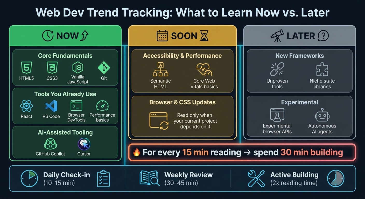 Web Dev Trend Tracking: What to Learn Now vs. Later