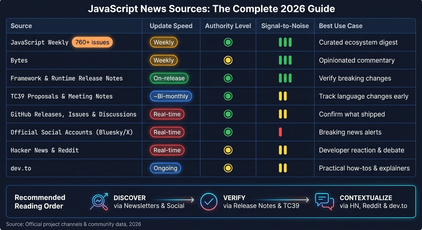 The best places to follow JavaScript ecosystem news | daily.dev