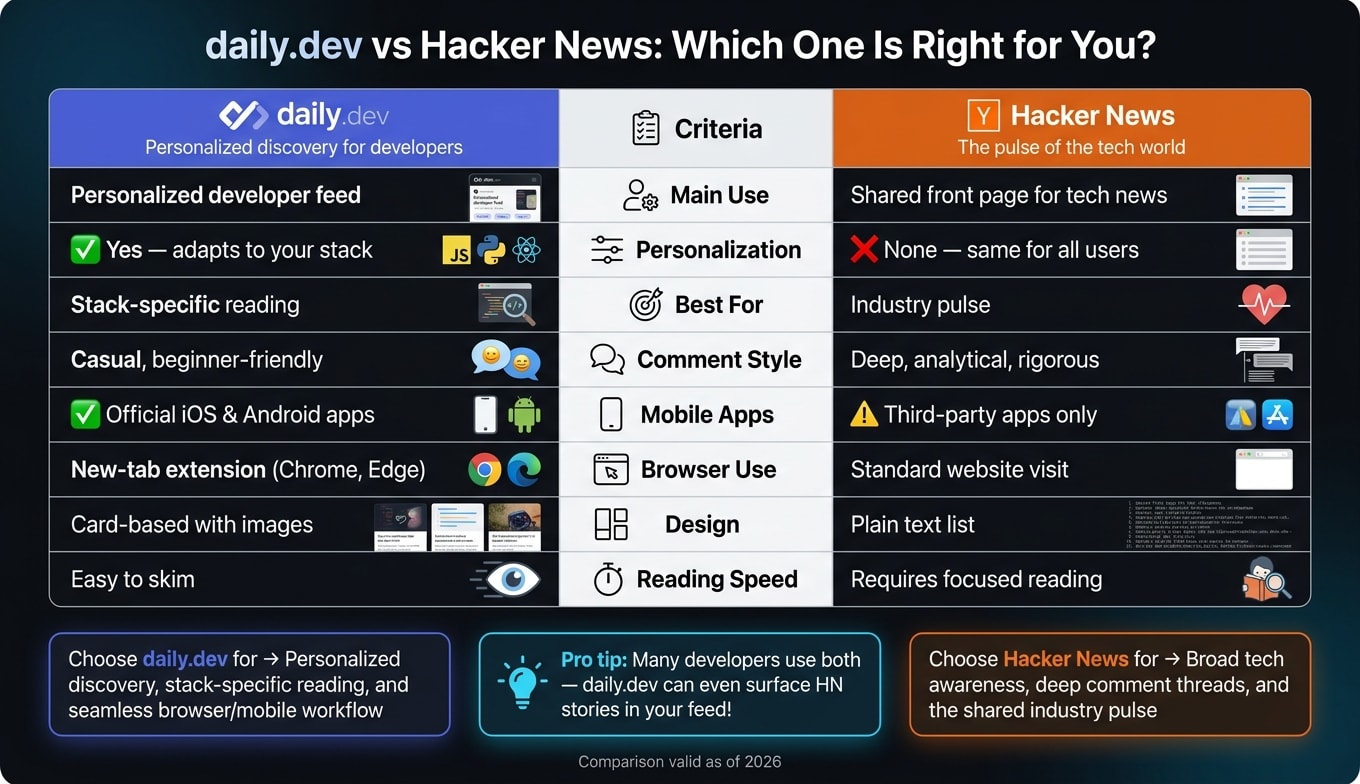 daily.dev vs Hacker News: Side-by-Side Comparison for Developers (2026)
