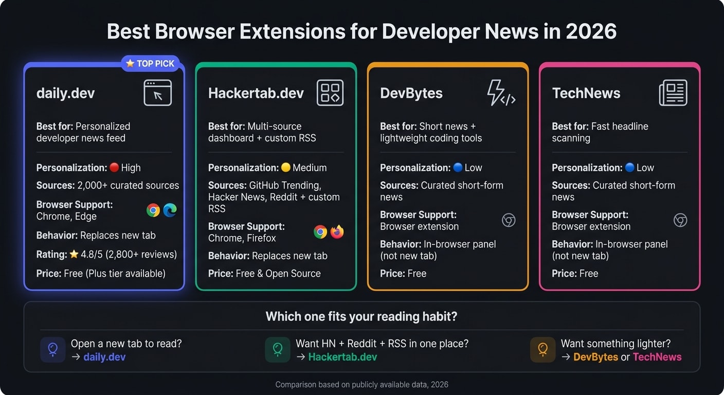 Best Browser Extensions for Developer News in 2026: Side-by-Side Comparison