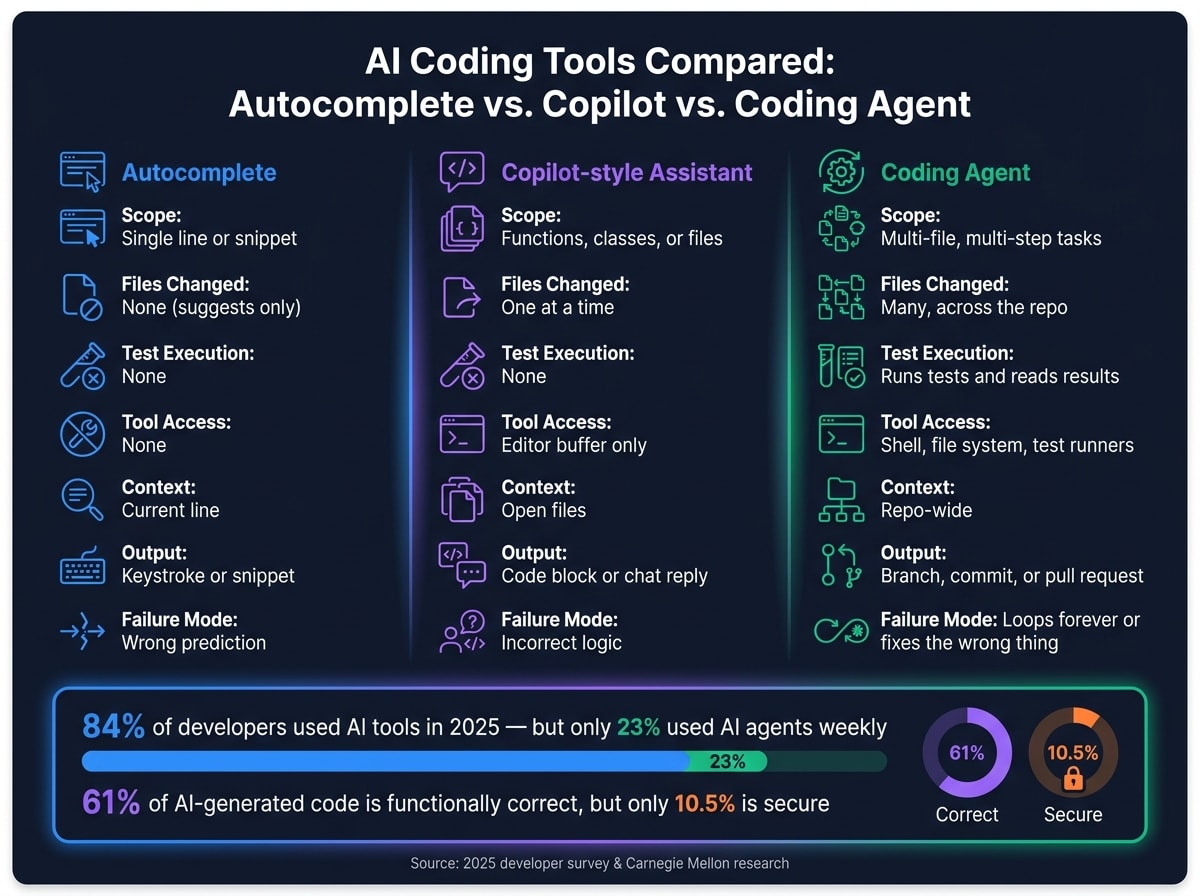 AI Coding Tools Compared: Autocomplete vs Copilot vs Coding Agent