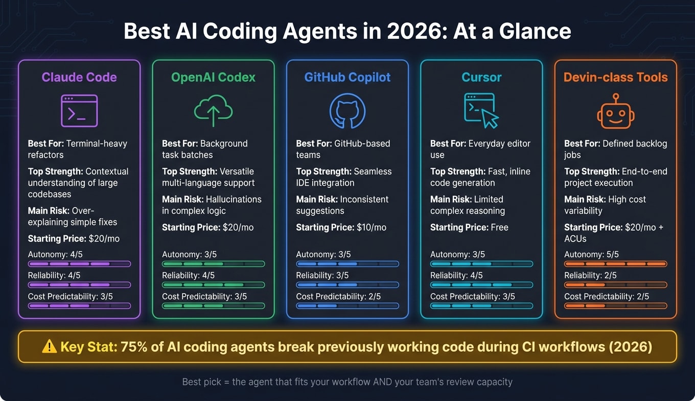 Best AI Coding Agents Compared: Claude Code vs Codex vs Copilot vs Cursor vs Devin (2026)