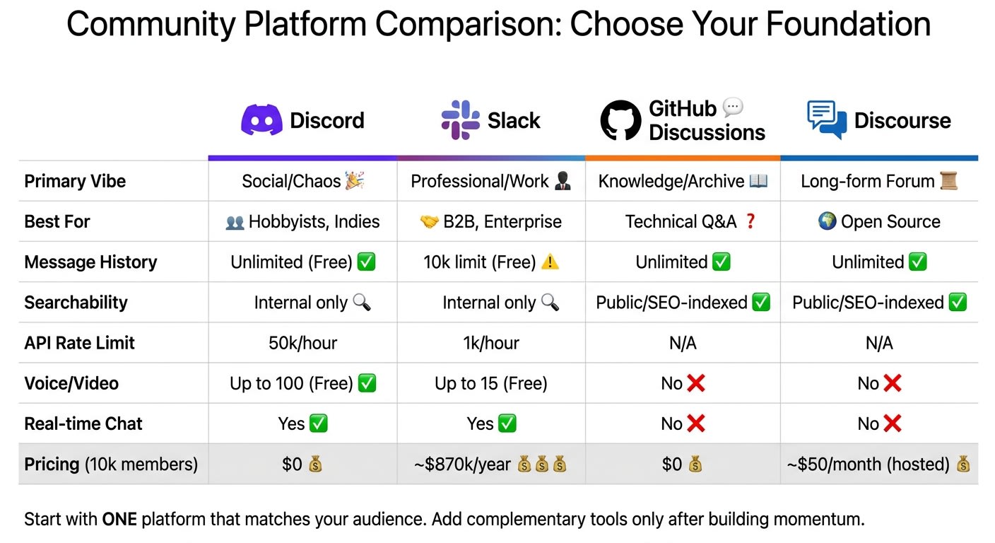 Developer Community Platform Comparison: Discord vs Slack vs GitHub Discussions vs Discourse