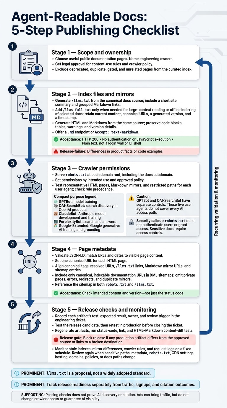 Agent-Readable Docs: 5-Step Publishing Checklist