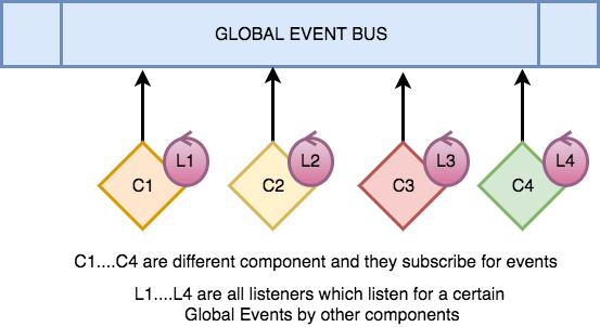 Global Event Bus