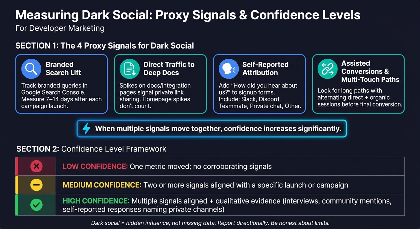 How to Measure Dark Social: Proxy Signals & Confidence Framework