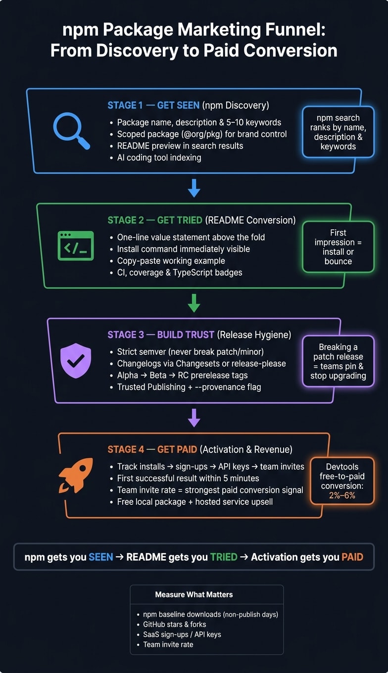 npm Package Marketing Funnel: From Discovery to Paid Conversion