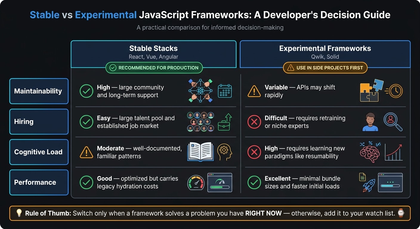 Stable vs Experimental JavaScript Frameworks: A Developer's Decision Guide