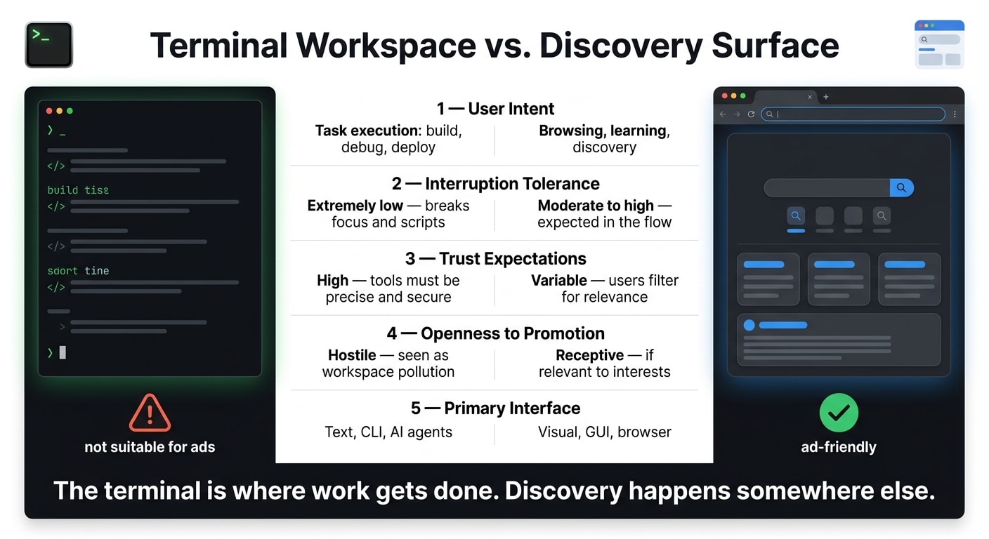 Terminal Workspace vs. Discovery Surface: Where Developer Ads Work