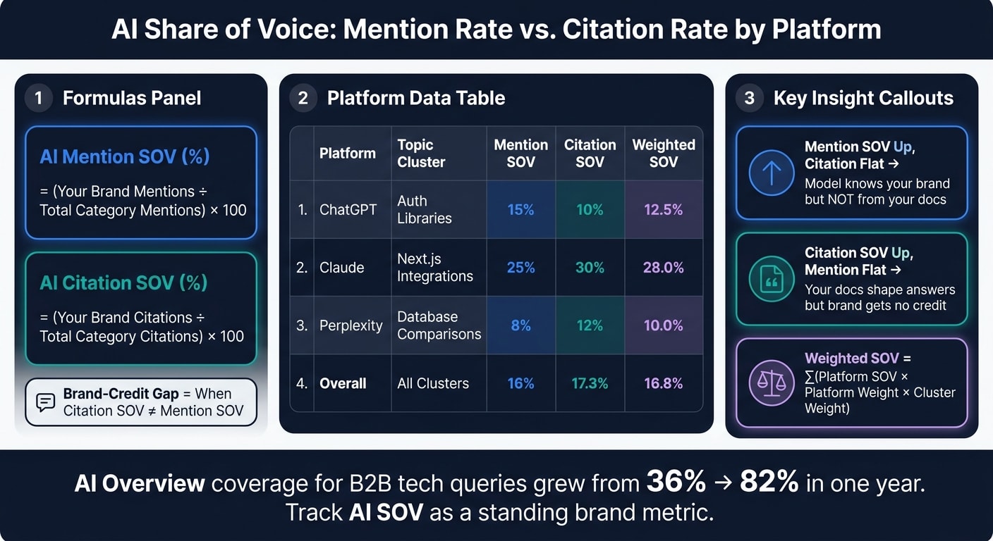 AI Share of Voice: Mention Rate vs. Citation Rate by Platform