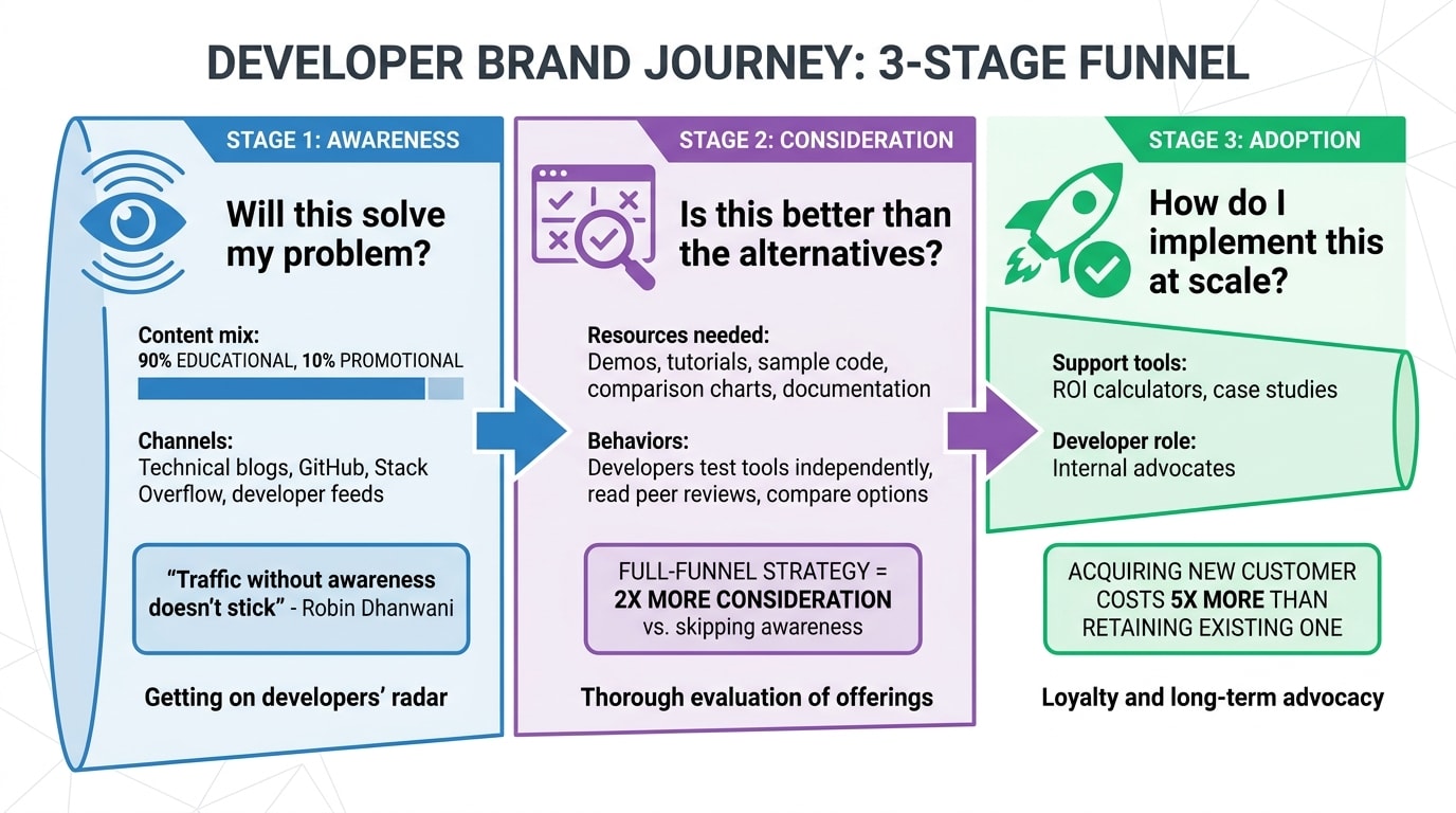 Developer Brand Funnel: From Awareness to Adoption