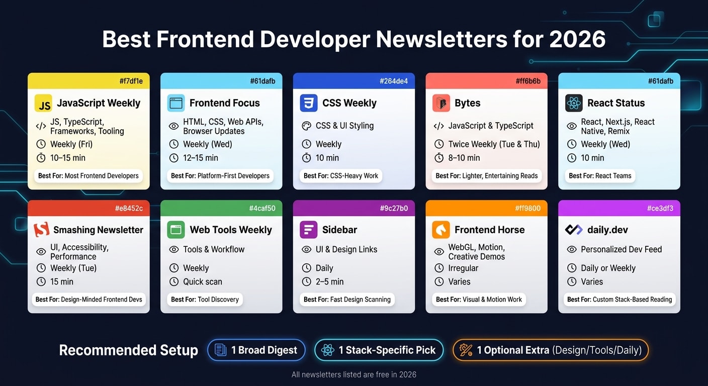 The best newsletters for frontend developers in 2026 | daily.dev