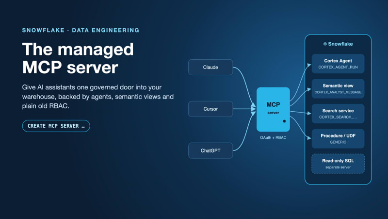 Snowflake’s Managed MCP Server: Giving AI Assistants a...