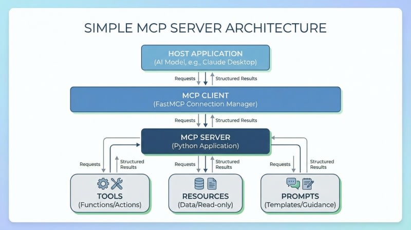 Building a Simple MCP Server in Python | daily.dev