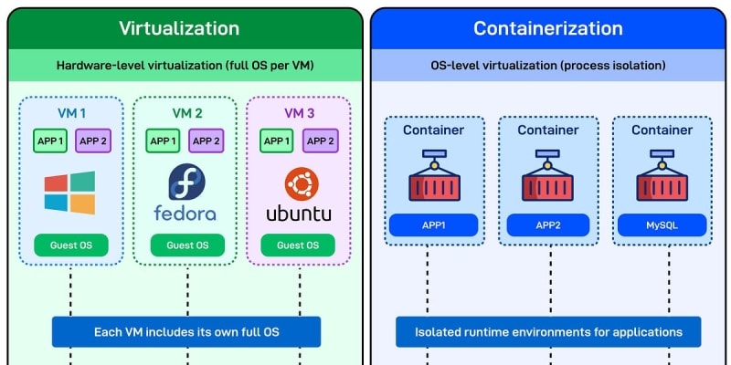 EP191: Virtualization vs. Containerization | daily.dev