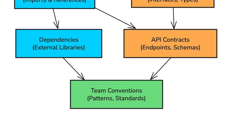 How to Use AI Effectively in Large Codebases | daily.dev