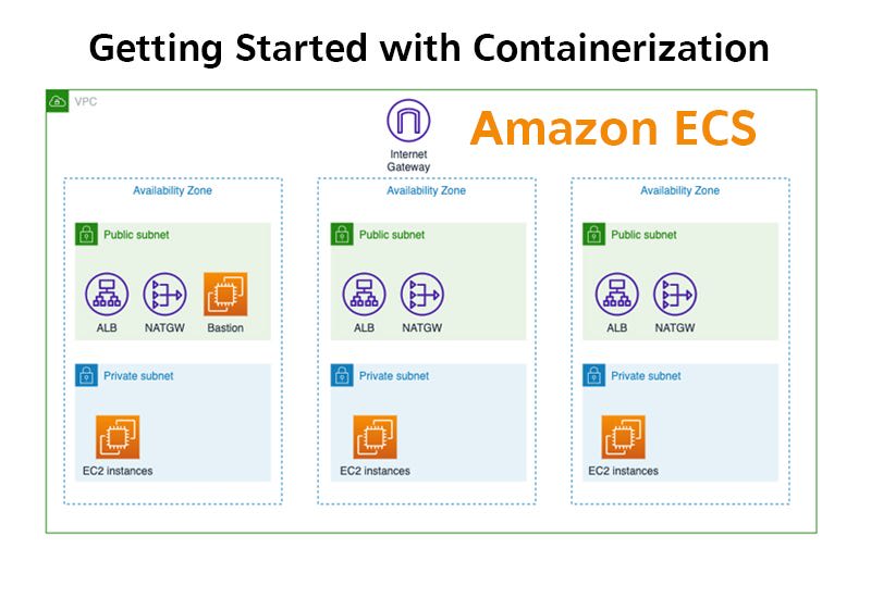 Getting Started with Containerization on Amazon ECS