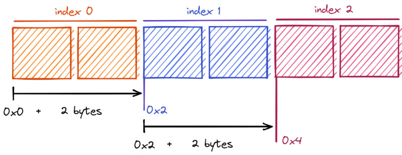How do arrays work? | daily.dev