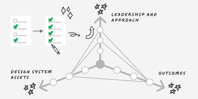 Elevating design systems: A holistic framework for maturity