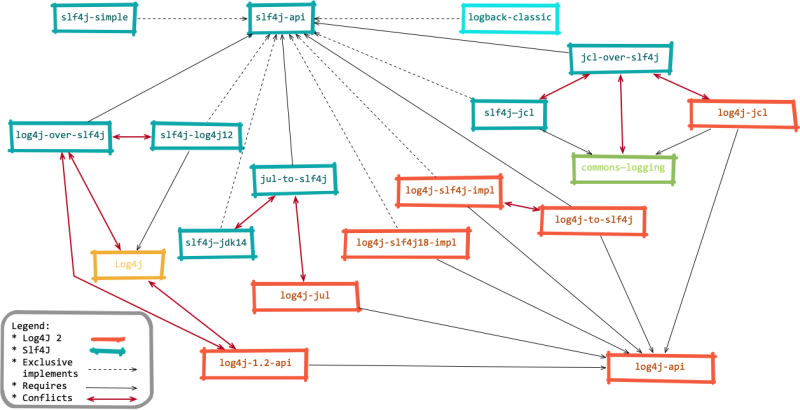 Addressing the complexity of the Java logging ecosystem...