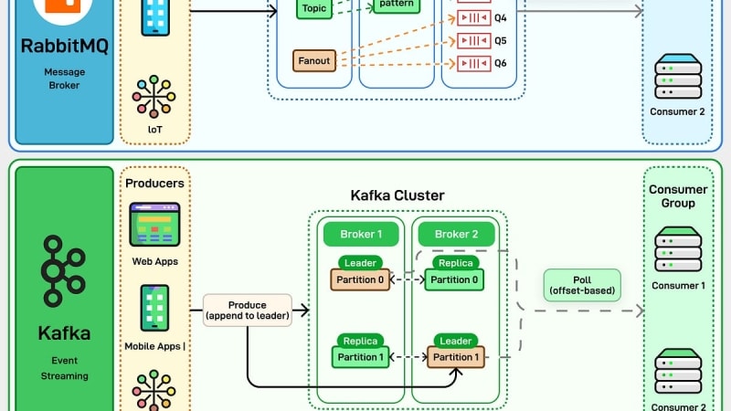 EP203: RabbitMQ vs Kafka vs Pulsar | daily.dev