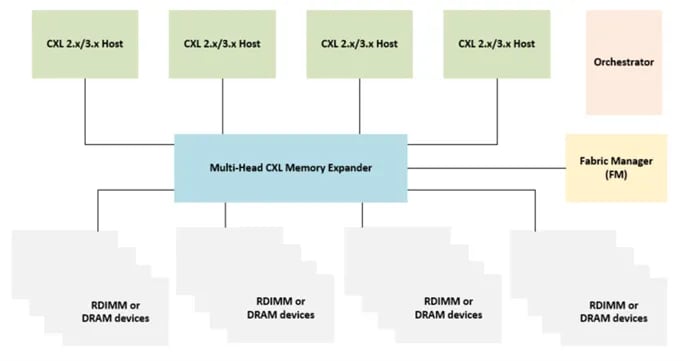 Linux 7.4 Preps CXL For Very Neat Dynamic Capacity...