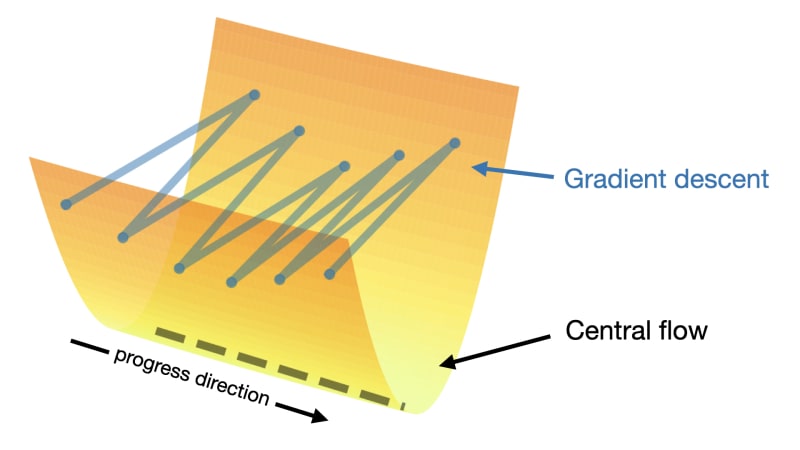 How does gradient descent work? | daily.dev