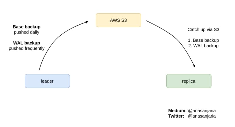 Store PostgreSQL Backup in AWS S3 Using Spilo | daily.dev