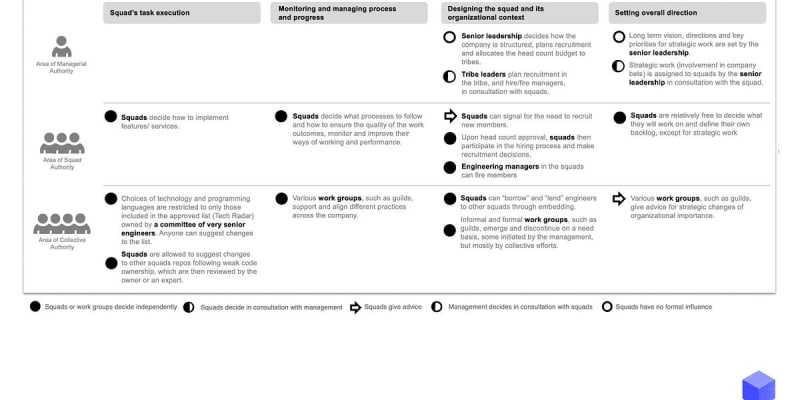 How Spotify maintains autonomy at scale | daily.dev