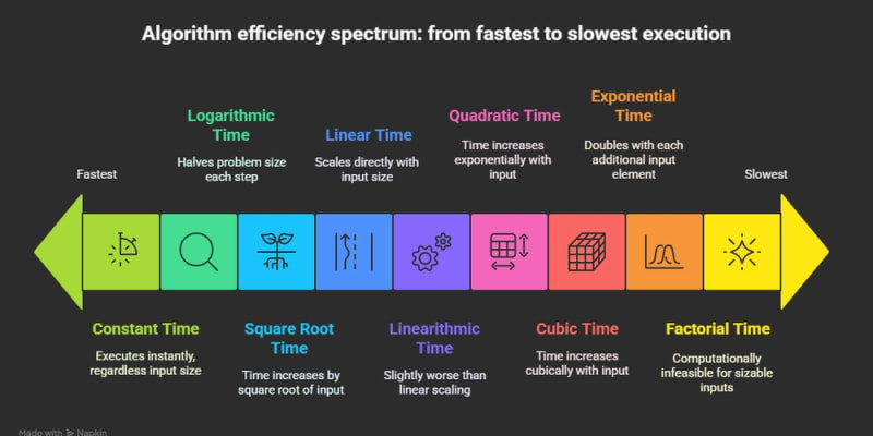 Demystifying Asymptotic Analysis: Time & Space Complexity