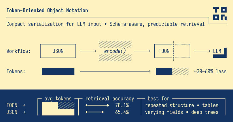 TOON is a smart, human-readable format that keeps JSON...