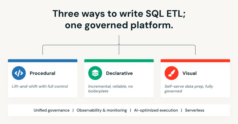 Rethinking SQL ETL for modern data platforms | daily.dev