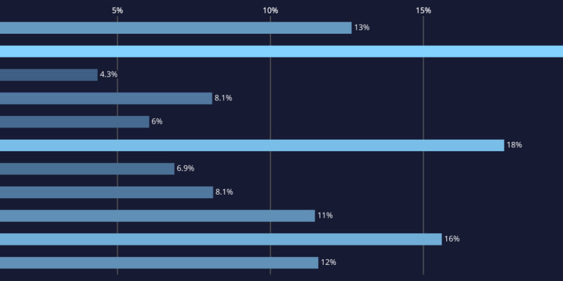 Responsive bar charts in HTML and CSS | daily.dev