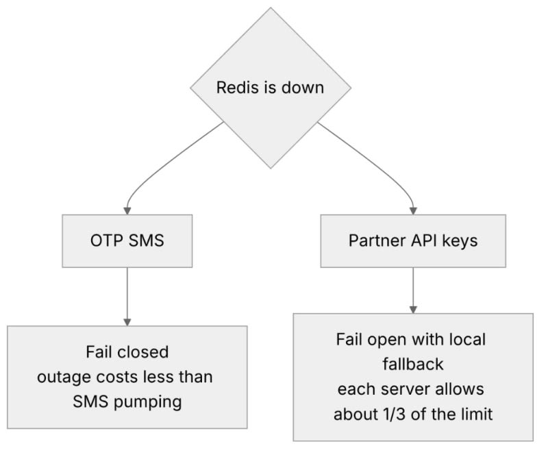 System Design Drill Day 7: Rate Limiting APIs, Logins...
