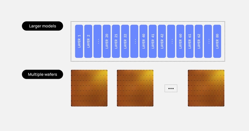 Cerebras Deploys Trillion-Parameter AI Models | daily.dev