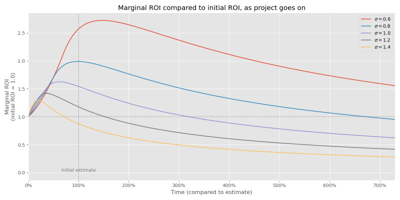 σ-driven project management: when is the optimal time to...