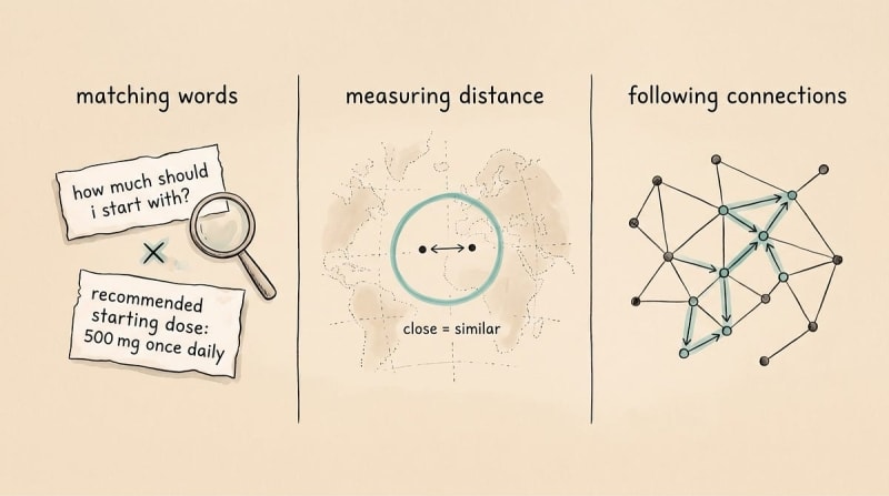 Three Ways to Search: Why the Best Systems Refuse to...